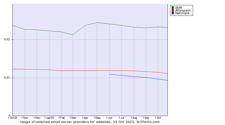 Historical trends in the usage of IBM vs. Altospam vs. Netmark