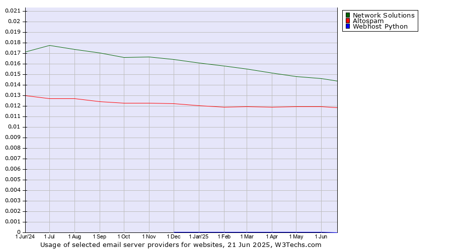 Historical trends in the usage of Network Solutions vs. Altospam vs. Webhost Python