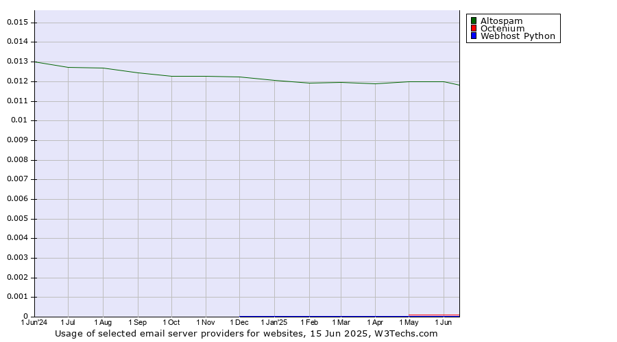 Historical trends in the usage of Altospam vs. Octenium vs. Webhost Python