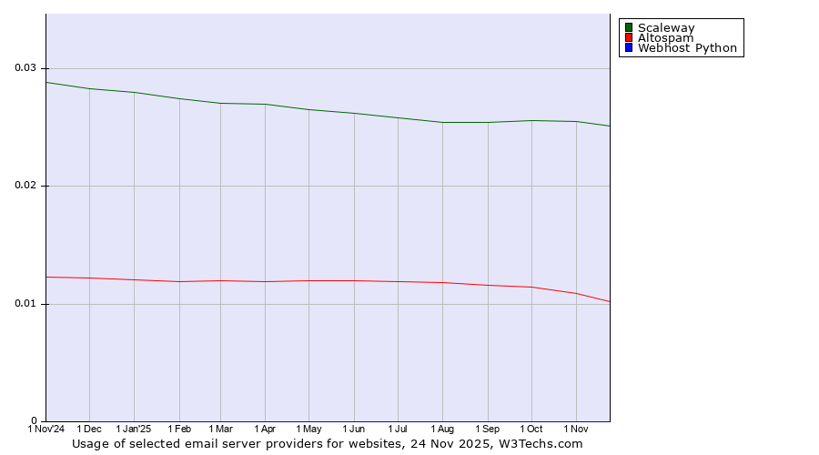 Historical trends in the usage of Scaleway vs. Altospam vs. Webhost Python