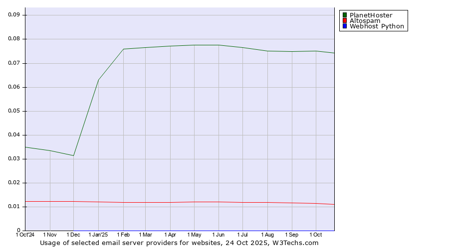 Historical trends in the usage of PlanetHoster vs. Altospam vs. Webhost Python