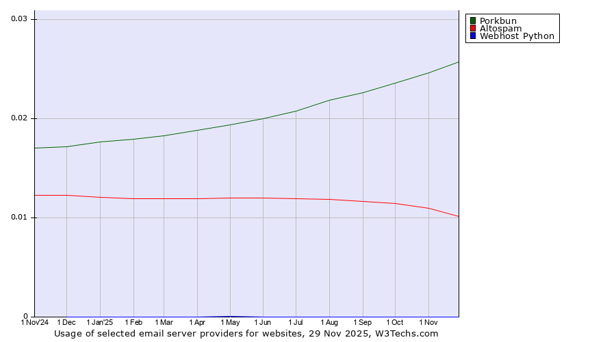 Historical trends in the usage of Porkbun vs. Altospam vs. Webhost Python