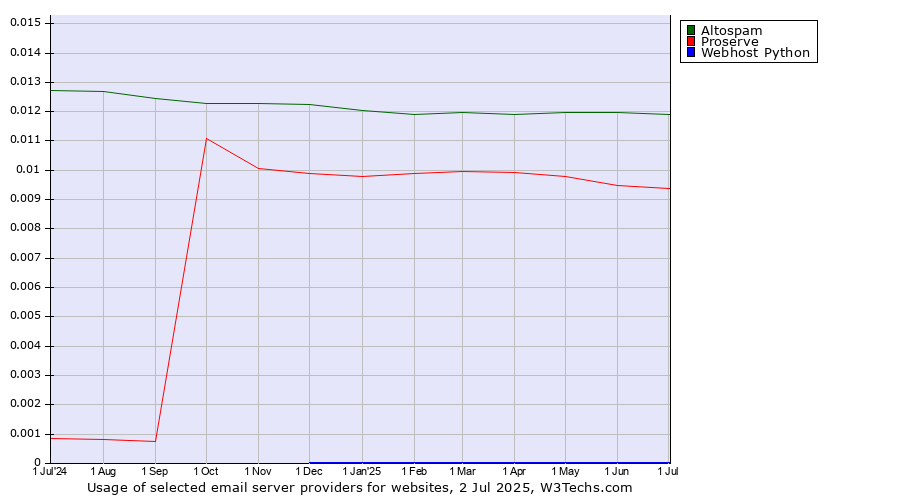 Historical trends in the usage of Altospam vs. Proserve vs. Webhost Python