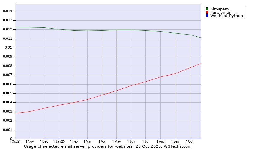 Historical trends in the usage of Altospam vs. Purelymail vs. Webhost Python