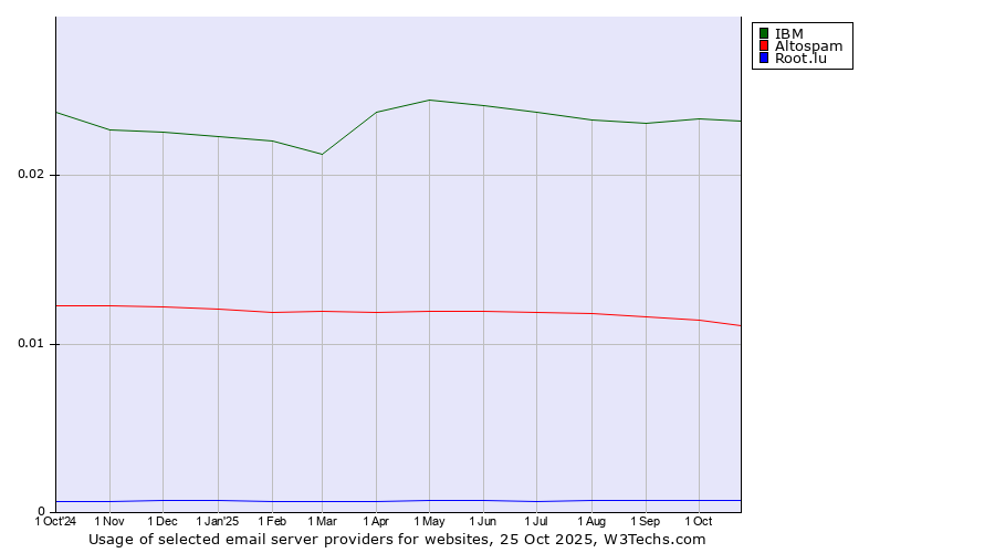 Historical trends in the usage of IBM vs. Altospam vs. Root.lu