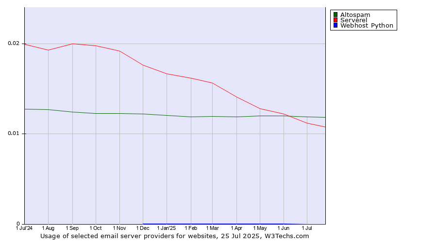 Historical trends in the usage of Altospam vs. Serverel vs. Webhost Python