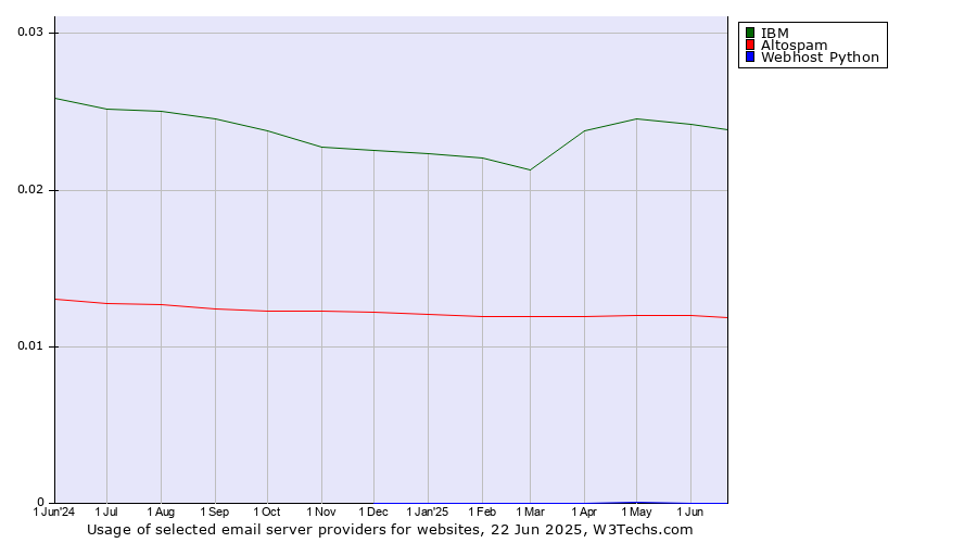 Historical trends in the usage of IBM vs. Altospam vs. Webhost Python