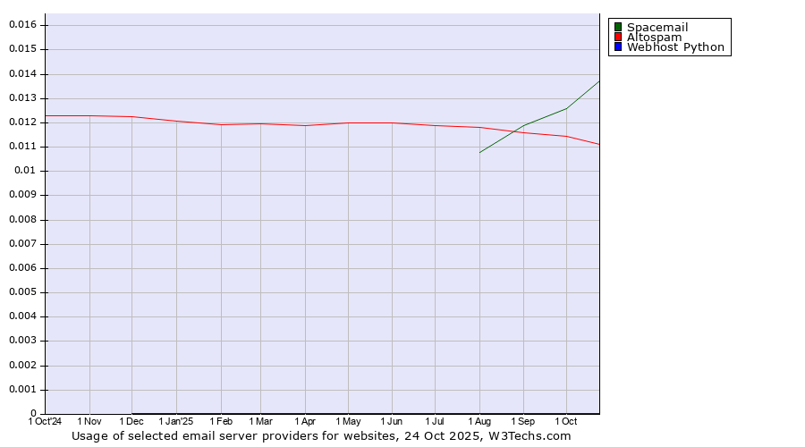 Historical trends in the usage of Spacemail vs. Altospam vs. Webhost Python
