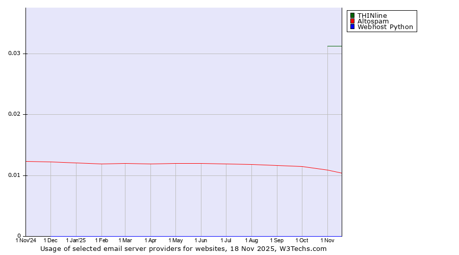 Historical trends in the usage of THINline vs. Altospam vs. Webhost Python