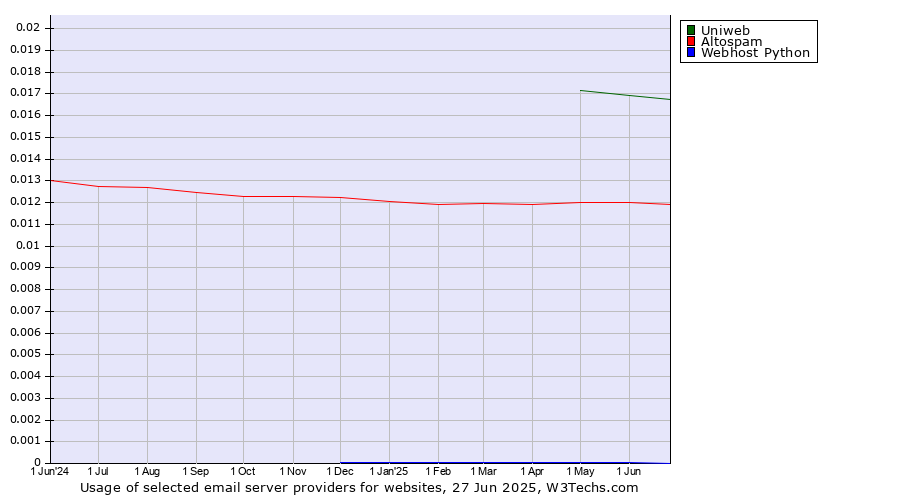 Historical trends in the usage of Uniweb vs. Altospam vs. Webhost Python