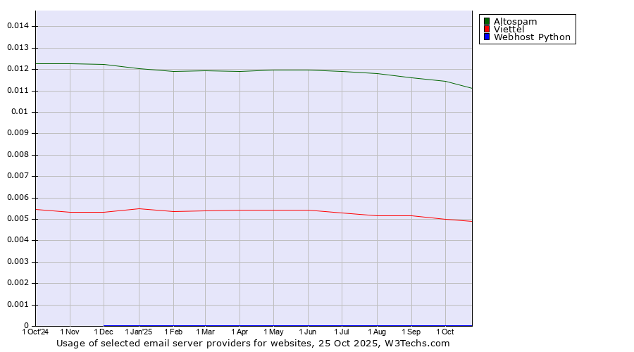 Historical trends in the usage of Altospam vs. Viettel vs. Webhost Python