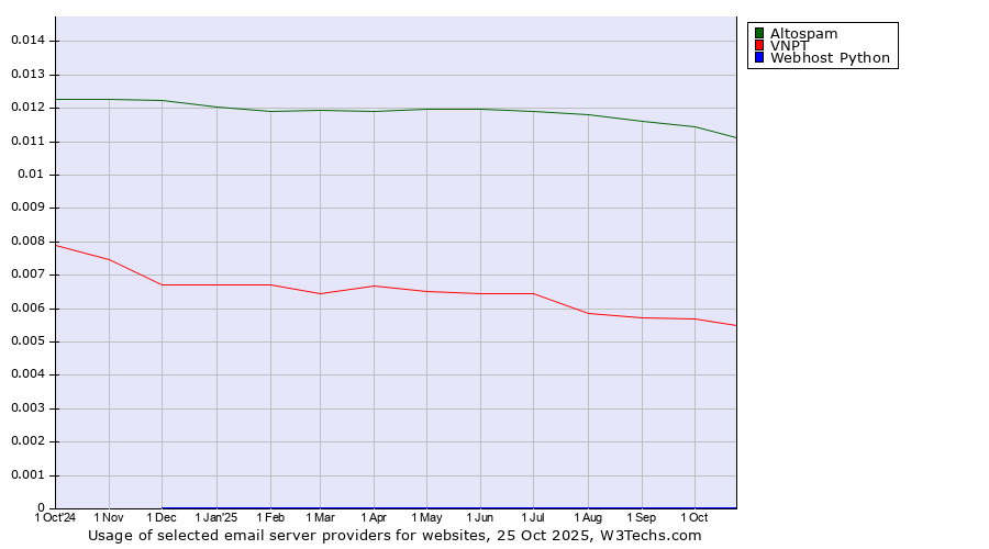 Historical trends in the usage of Altospam vs. VNPT vs. Webhost Python