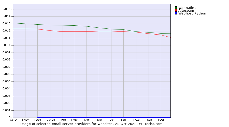 Historical trends in the usage of Wannafind vs. Altospam vs. Webhost Python