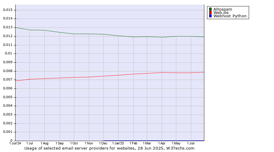 Historical trends in the usage of Altospam vs. Web.de vs. Webhost Python