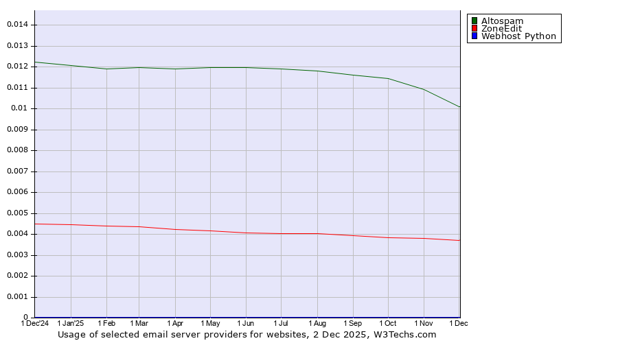 Historical trends in the usage of Altospam vs. ZoneEdit vs. Webhost Python