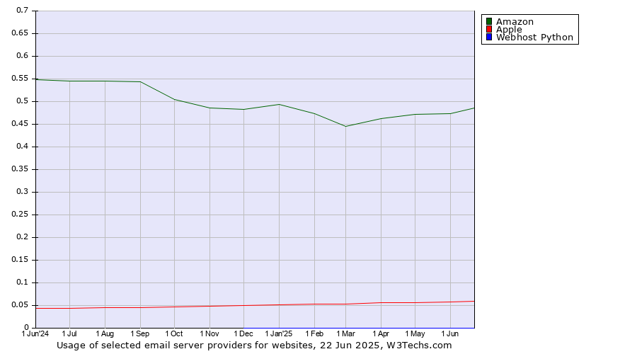 Historical trends in the usage of Amazon vs. Apple vs. Webhost Python