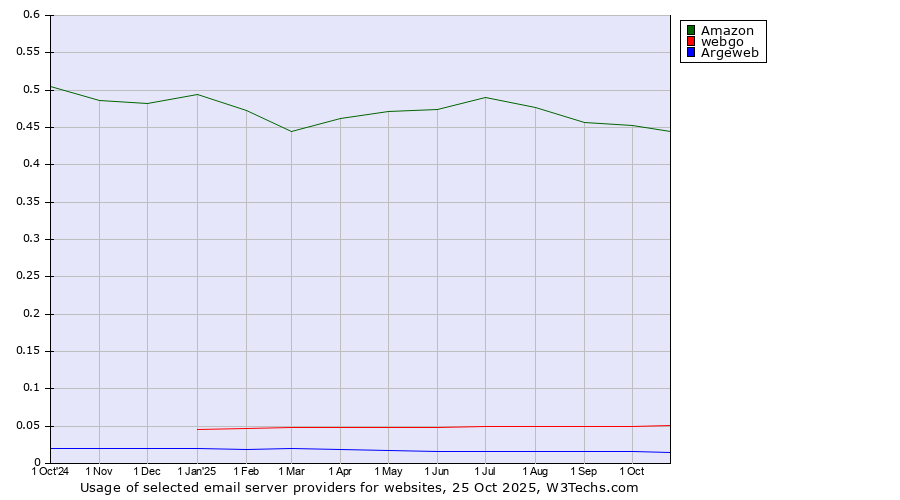 Historical trends in the usage of Amazon vs. webgo vs. Argeweb