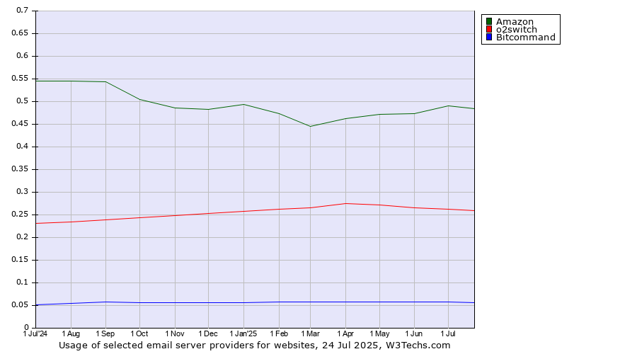 Historical trends in the usage of Amazon vs. o2switch vs. Bitcommand