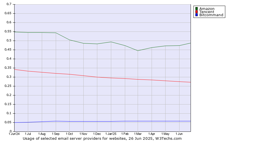Historical trends in the usage of Amazon vs. Tencent vs. Bitcommand