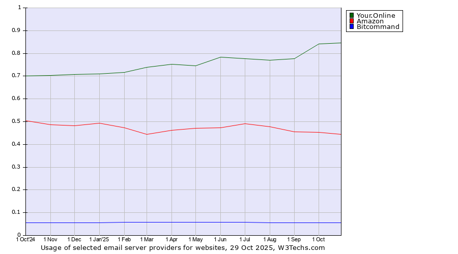 Historical trends in the usage of Your.Online vs. Amazon vs. Bitcommand
