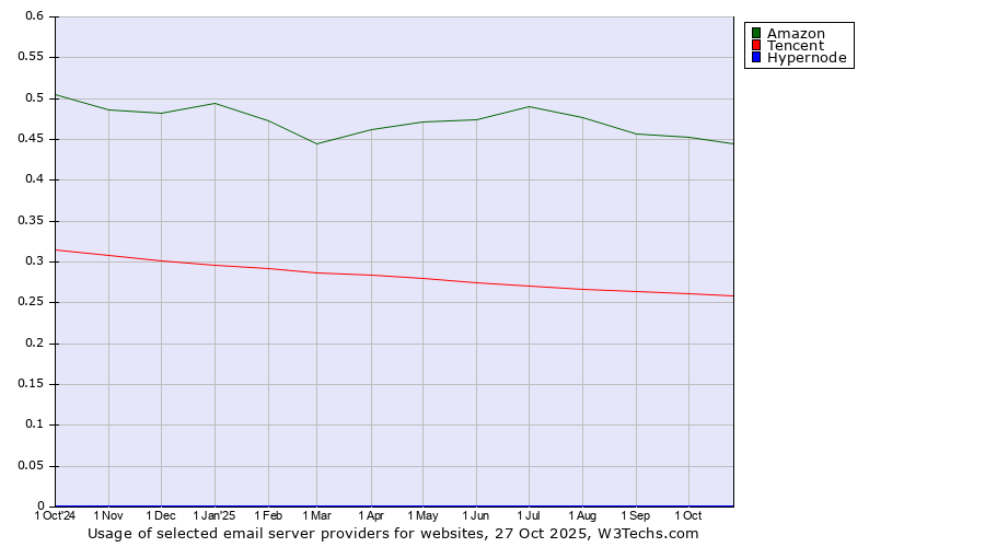 Historical trends in the usage of Amazon vs. Tencent vs. Hypernode