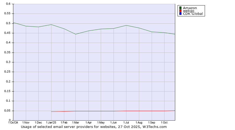 Historical trends in the usage of Amazon vs. webgo vs. CDK Global