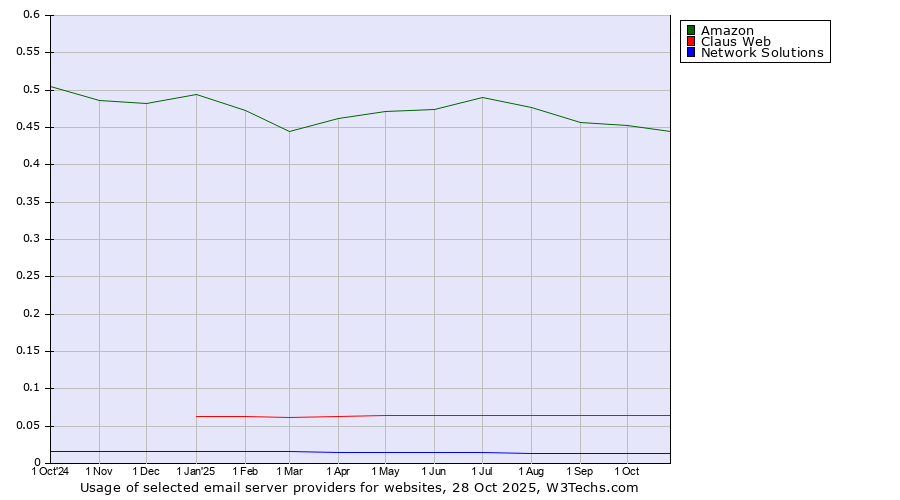 Historical trends in the usage of Amazon vs. Claus Web vs. Network Solutions