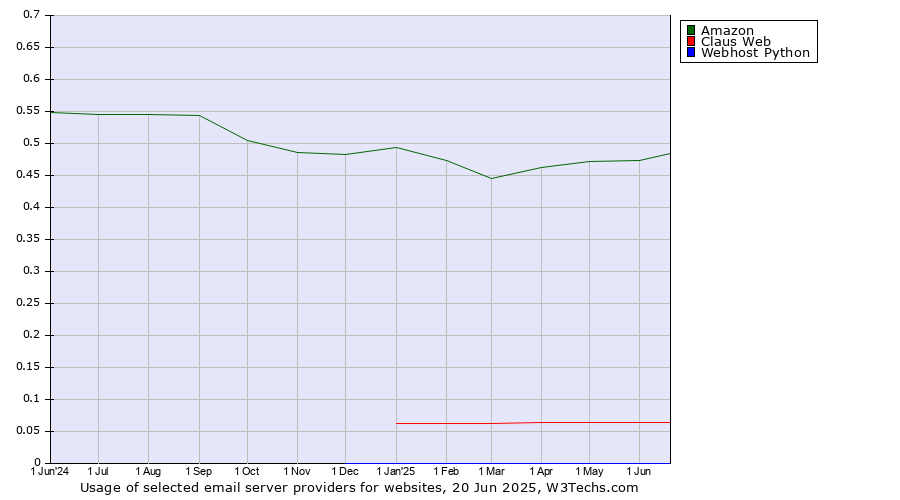 Historical trends in the usage of Amazon vs. Claus Web vs. Webhost Python
