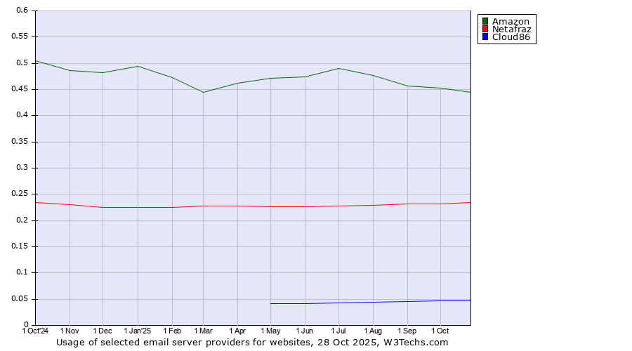 Historical trends in the usage of Amazon vs. Netafraz vs. Cloud86