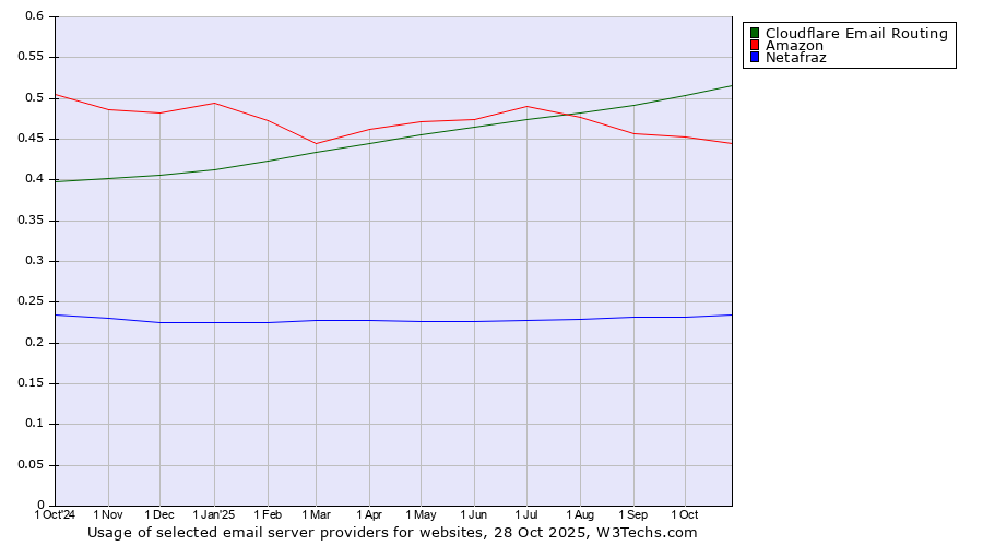 Historical trends in the usage of Cloudflare Email Routing vs. Amazon vs. Netafraz