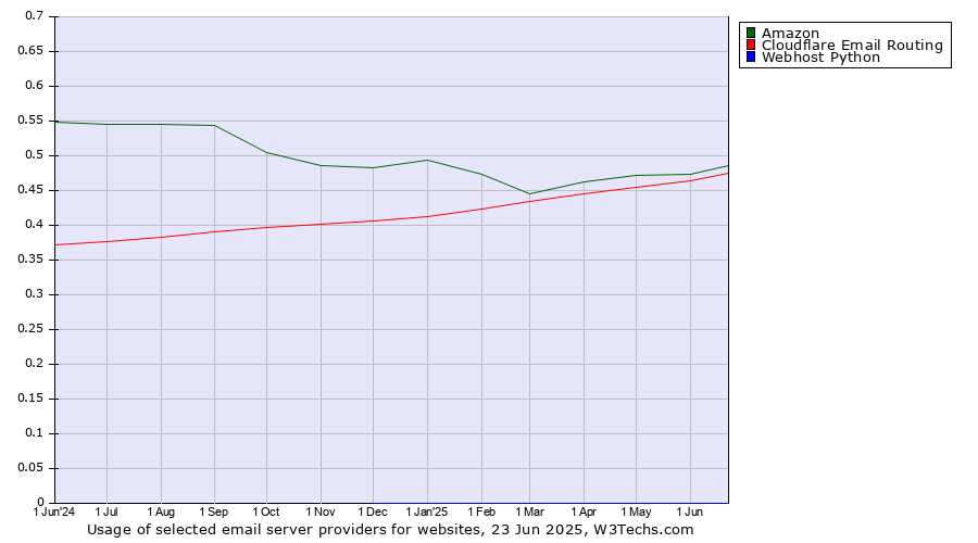 Historical trends in the usage of Amazon vs. Cloudflare Email Routing vs. Webhost Python