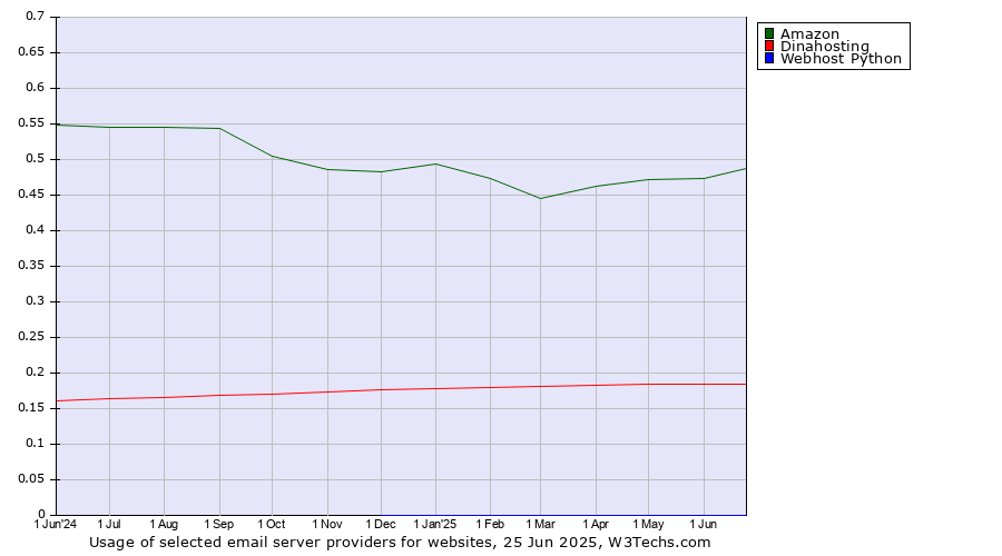 Historical trends in the usage of Amazon vs. Dinahosting vs. Webhost Python