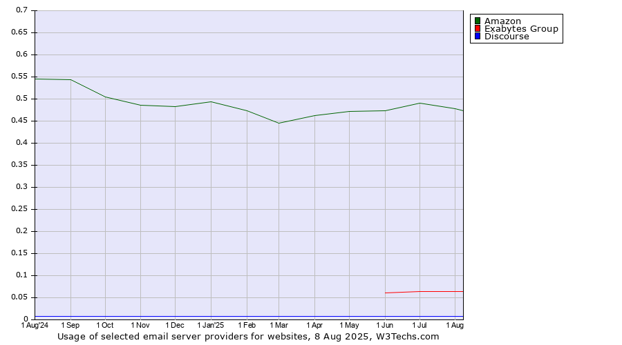 Historical trends in the usage of Amazon vs. Exabytes Group vs. Discourse
