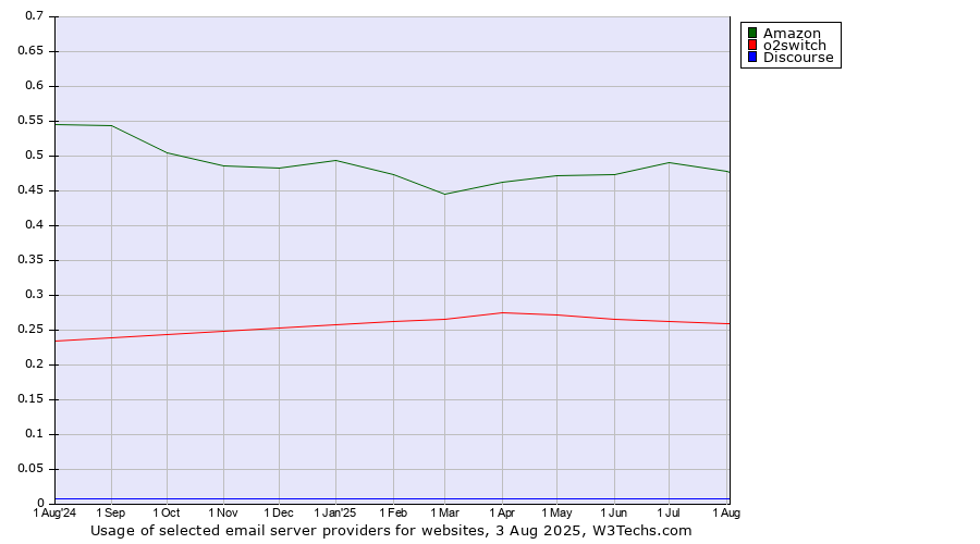 Historical trends in the usage of Amazon vs. o2switch vs. Discourse