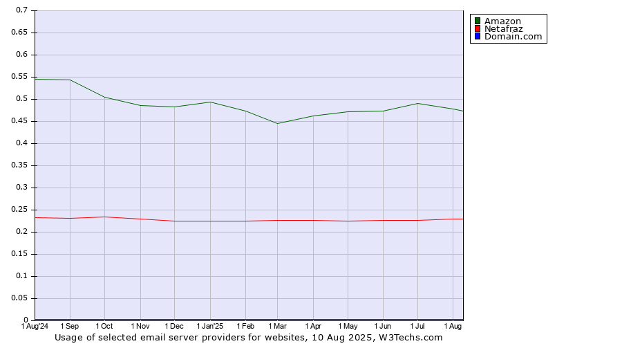 Historical trends in the usage of Amazon vs. Netafraz vs. Domain.com