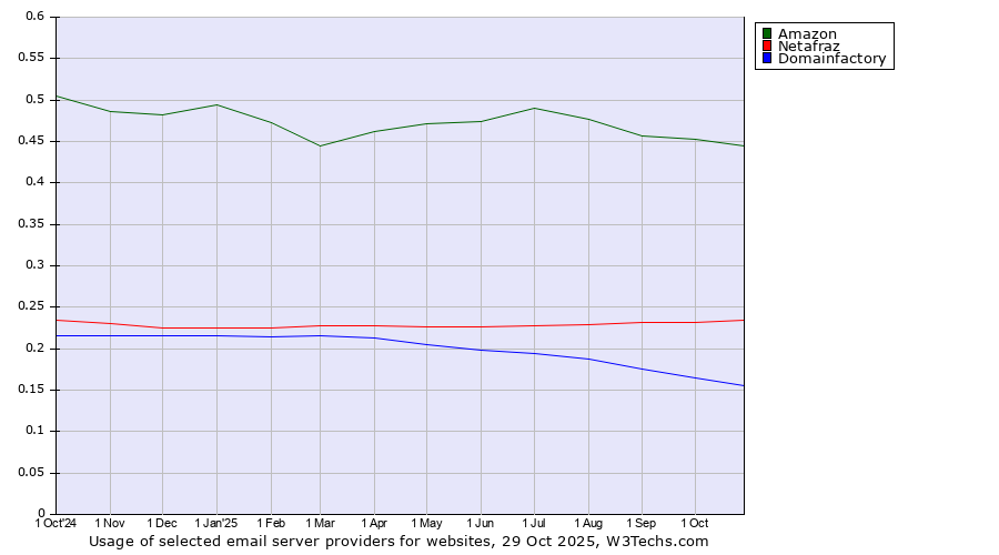 Historical trends in the usage of Amazon vs. Netafraz vs. Domainfactory