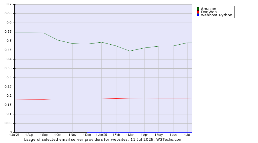 Historical trends in the usage of Amazon vs. DonWeb vs. Webhost Python