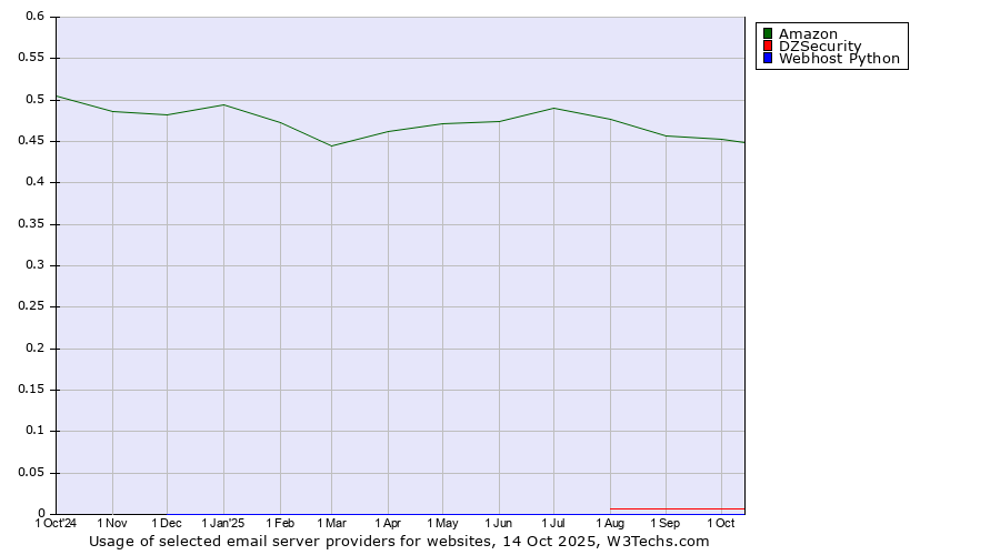 Historical trends in the usage of Amazon vs. DZSecurity vs. Webhost Python