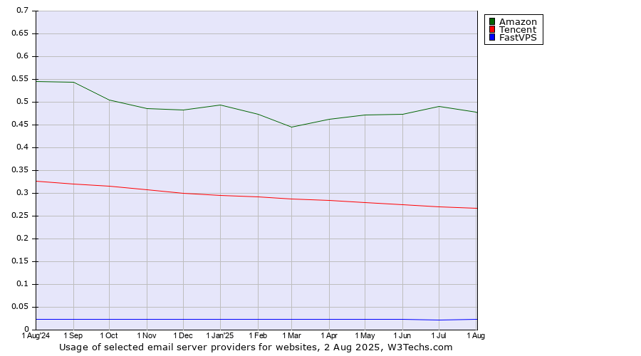 Historical trends in the usage of Amazon vs. Tencent vs. FastVPS