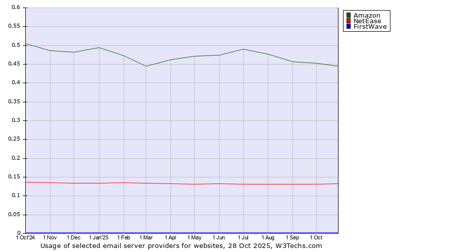 Historical trends in the usage of Amazon vs. NetEase vs. FirstWave