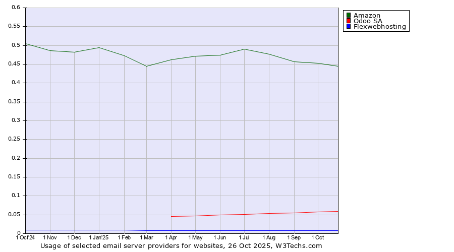 Historical trends in the usage of Amazon vs. Odoo SA vs. Flexwebhosting