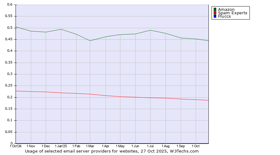 Historical trends in the usage of Amazon vs. Spam Experts vs. Fluccs