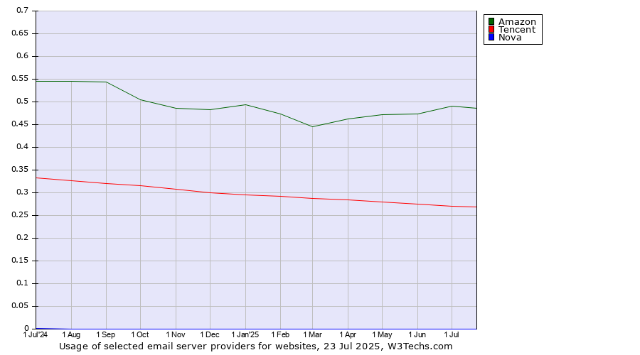 Historical trends in the usage of Amazon vs. Tencent vs. Nova