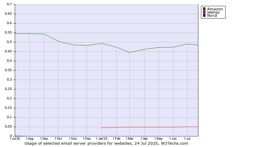Historical trends in the usage of Amazon vs. webgo vs. Nova