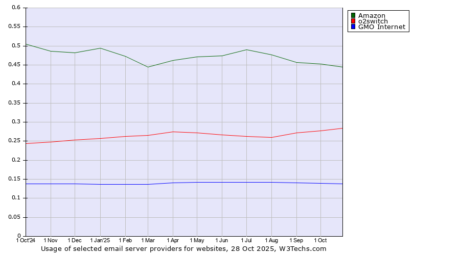 Historical trends in the usage of Amazon vs. o2switch vs. GMO Internet