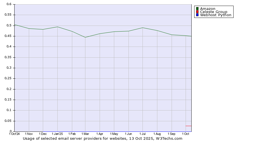 Historical trends in the usage of Amazon vs. Celeste Group vs. Webhost Python