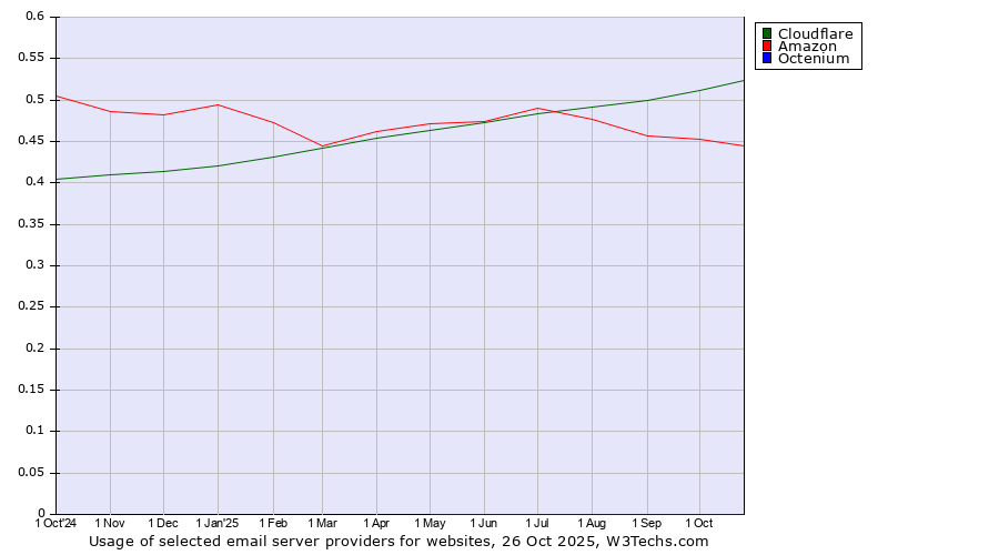 Historical trends in the usage of Cloudflare vs. Amazon vs. Octenium