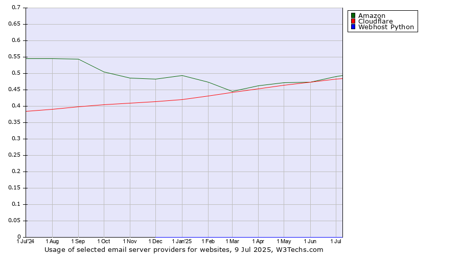 Historical trends in the usage of Amazon vs. Cloudflare vs. Webhost Python