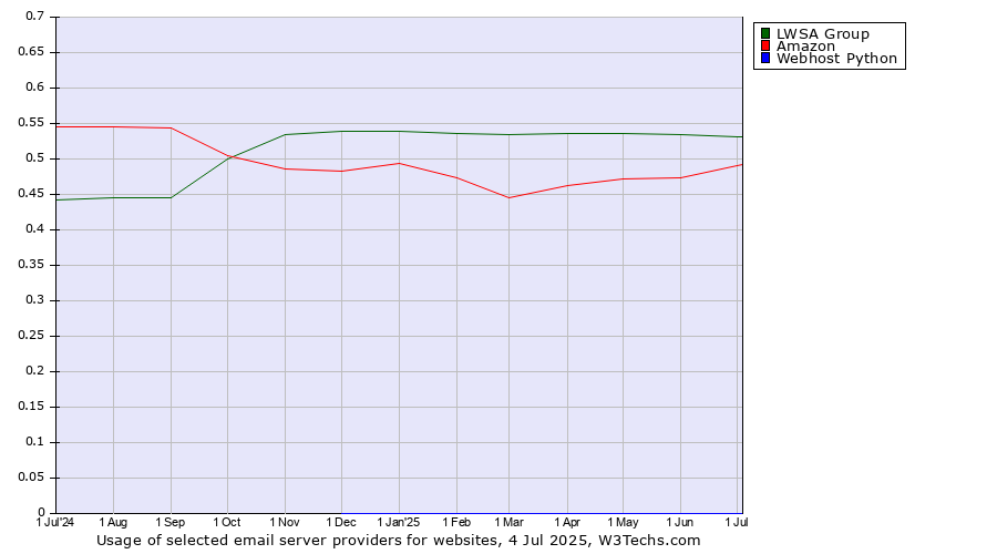 Historical trends in the usage of LWSA Group vs. Amazon vs. Webhost Python
