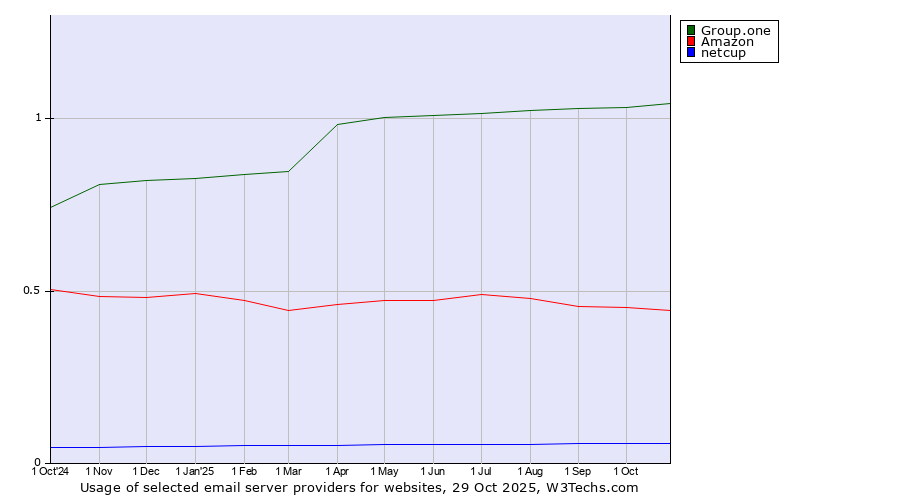 Historical trends in the usage of Group.one vs. Amazon vs. netcup
